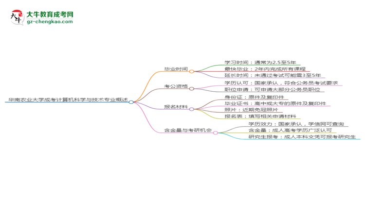 華南農(nóng)業(yè)大學(xué)成考計(jì)算機(jī)科學(xué)與技術(shù)專業(yè)需多久完成并拿證？（2025年新）思維導(dǎo)圖