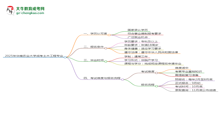 2025年華南農(nóng)業(yè)大學(xué)成考土木工程專業(yè)能考事業(yè)編嗎？思維導(dǎo)圖