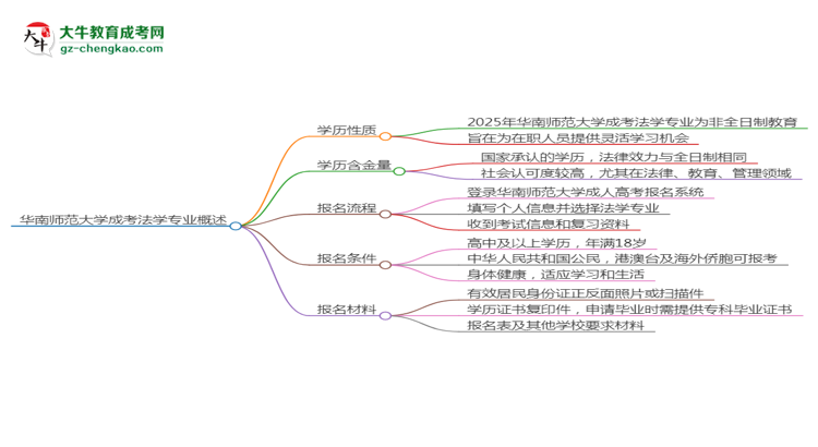 華南師范大學(xué)成考法學(xué)專業(yè)是全日制的嗎？（2025最新）思維導(dǎo)圖