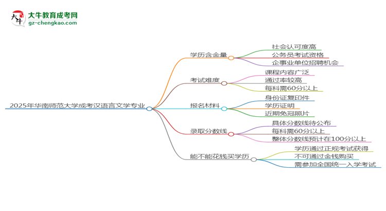 2025年華南師范大學(xué)成考漢語言文學(xué)專業(yè)學(xué)歷的含金量怎么樣？思維導(dǎo)圖