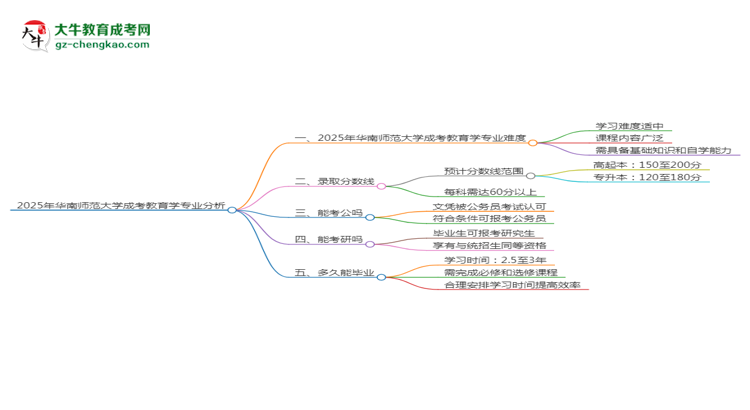 2025年華南師范大學(xué)成考教育學(xué)專業(yè)難不難？思維導(dǎo)圖