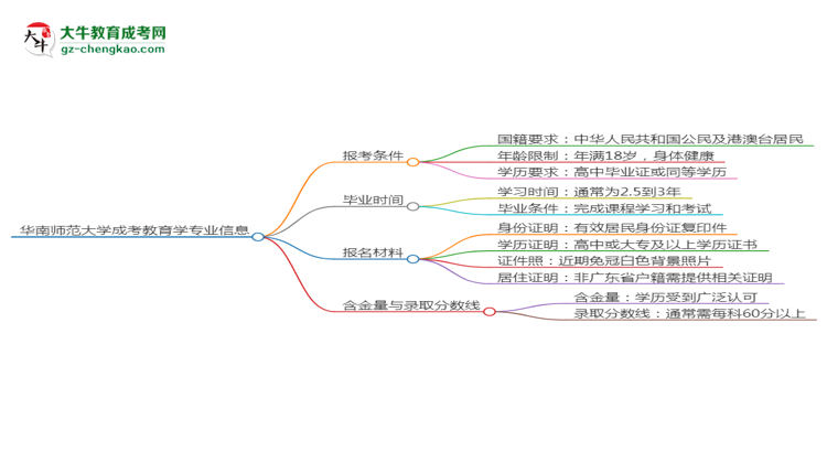 華南師范大學(xué)2025年成考教育學(xué)專業(yè)報(bào)考條件是什么思維導(dǎo)圖