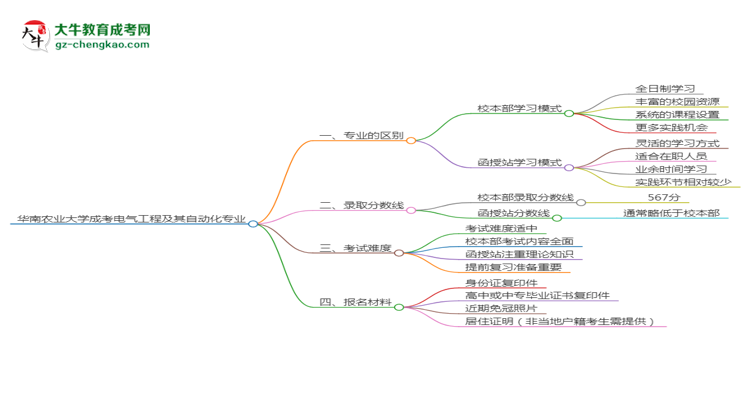 華南農業(yè)大學2025年成考電氣工程及其自動化專業(yè)校本部和函授站哪個更好？思維導圖