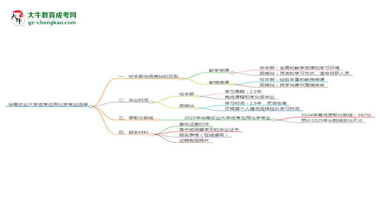 華南農(nóng)業(yè)大學(xué)2025年成考應(yīng)用化學(xué)專業(yè)校本部和函授站哪個更好？思維導(dǎo)圖