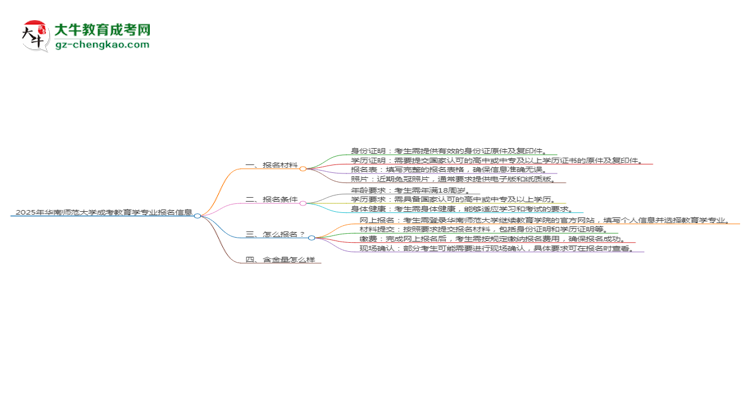 2025年華南師范大學(xué)成考教育學(xué)專業(yè)報(bào)名材料需要什么？思維導(dǎo)圖