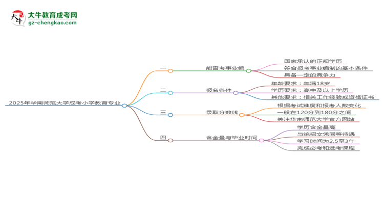2025年華南師范大學(xué)成考小學(xué)教育專業(yè)能考事業(yè)編嗎？思維導(dǎo)圖