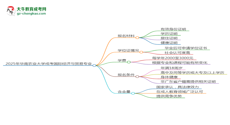 2025年華南農(nóng)業(yè)大學(xué)成考國(guó)際經(jīng)濟(jì)與貿(mào)易專(zhuān)業(yè)報(bào)名材料需要什么？思維導(dǎo)圖