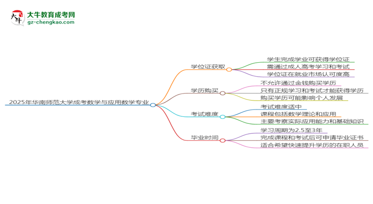 2025年華南師范大學成考數學與應用數學專業(yè)能拿學位證嗎？思維導圖