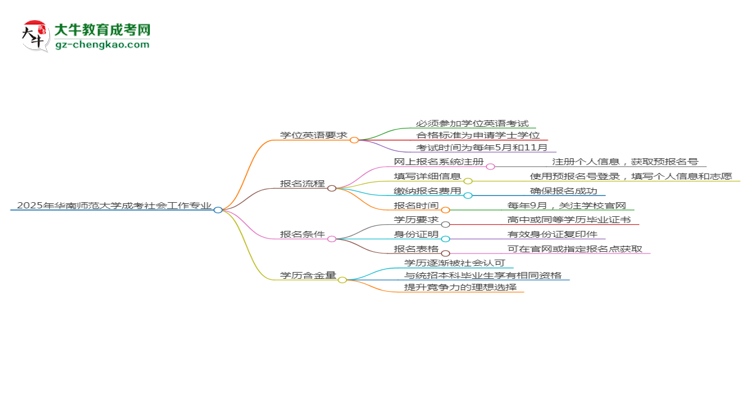 2025年華南師范大學(xué)成考社會工作專業(yè)要考學(xué)位英語嗎？思維導(dǎo)圖