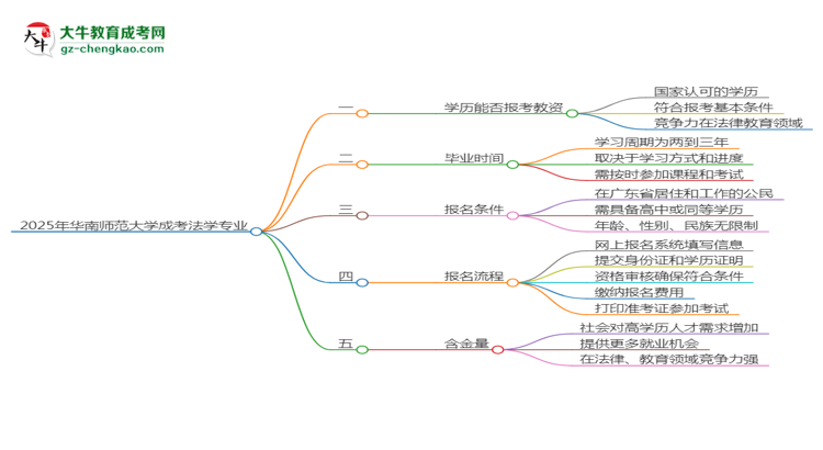 2025年華南師范大學成考法學專業(yè)學歷能報考教資嗎？思維導圖