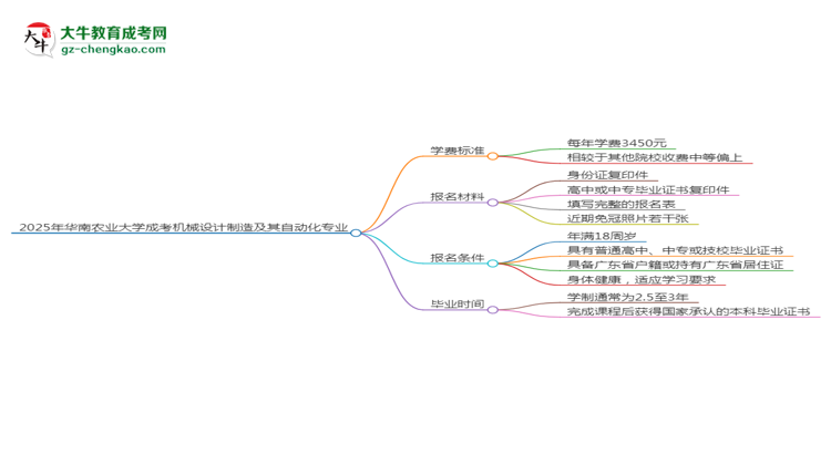 2025年華南農業(yè)大學成考機械設計制造及其自動化專業(yè)最新學費標準多少思維導圖
