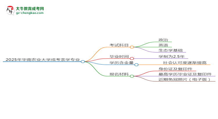 2025年華南農(nóng)業(yè)大學(xué)成考茶學(xué)專業(yè)入學(xué)考試科目有哪些？思維導(dǎo)圖