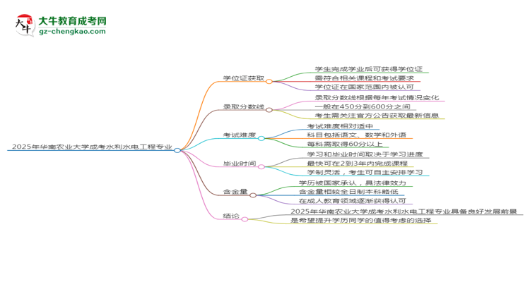 2025年華南農(nóng)業(yè)大學(xué)成考水利水電工程專業(yè)能拿學(xué)位證嗎？思維導(dǎo)圖