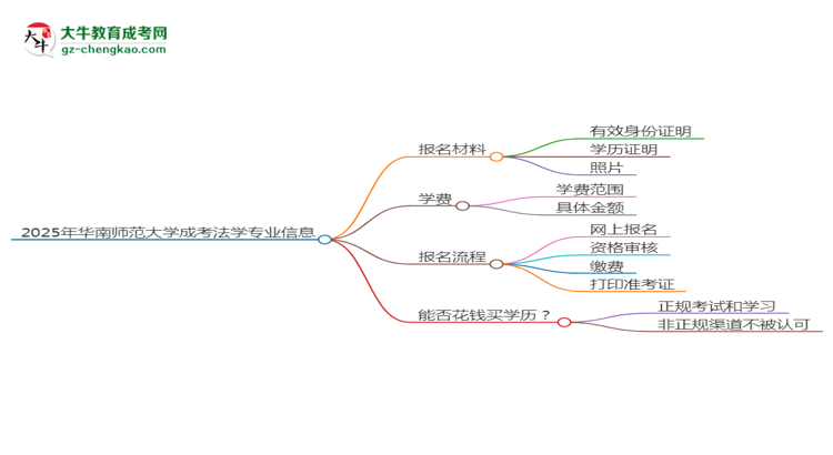 2025年華南師范大學成考法學專業(yè)報名材料需要什么？思維導圖