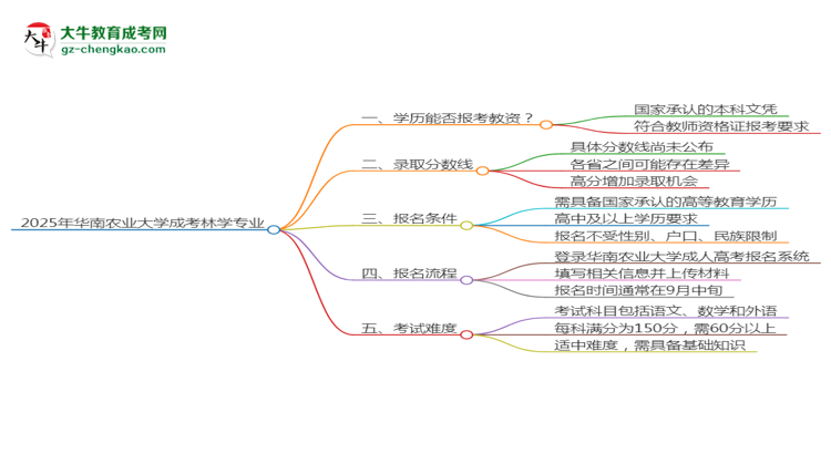 2025年華南農(nóng)業(yè)大學(xué)成考林學(xué)專業(yè)學(xué)歷能報(bào)考教資嗎？思維導(dǎo)圖