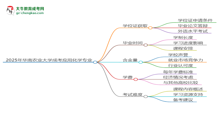 2025年華南農(nóng)業(yè)大學(xué)成考應(yīng)用化學(xué)專業(yè)能拿學(xué)位證嗎？思維導(dǎo)圖
