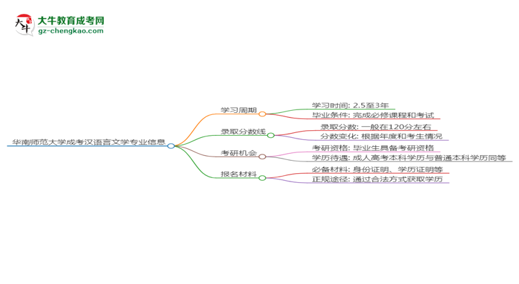 華南師范大學(xué)成考漢語言文學(xué)專業(yè)需多久完成并拿證？（2025年新）思維導(dǎo)圖
