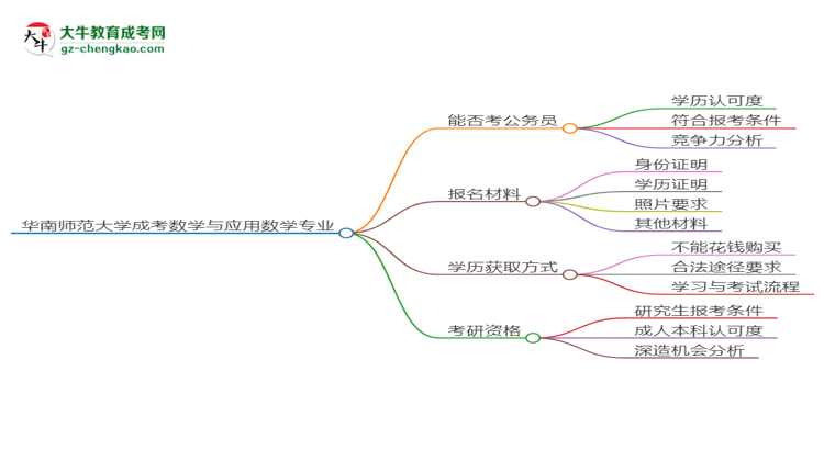 華南師范大學2025年成考數(shù)學與應用數(shù)學專業(yè)學歷能考公嗎？思維導圖