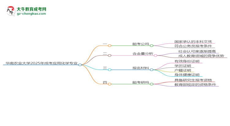 華南農(nóng)業(yè)大學(xué)2025年成考應(yīng)用化學(xué)專業(yè)學(xué)歷能考公嗎？思維導(dǎo)圖