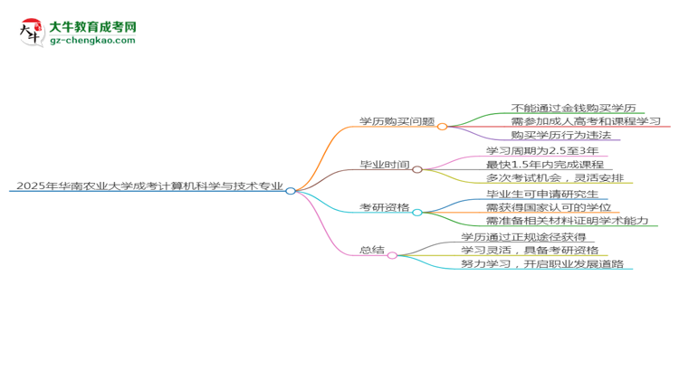 2025年華南農(nóng)業(yè)大學(xué)成考計(jì)算機(jī)科學(xué)與技術(shù)專業(yè)學(xué)歷花錢能買到嗎？思維導(dǎo)圖