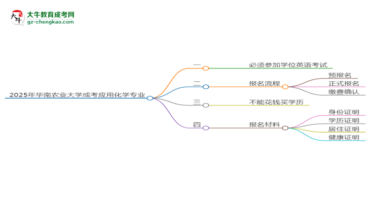 2025年華南農(nóng)業(yè)大學(xué)成考應(yīng)用化學(xué)專業(yè)要考學(xué)位英語(yǔ)嗎？思維導(dǎo)圖