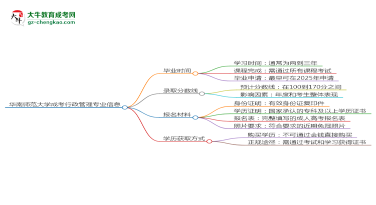 華南師范大學(xué)成考行政管理專業(yè)需多久完成并拿證？（2025年新）思維導(dǎo)圖