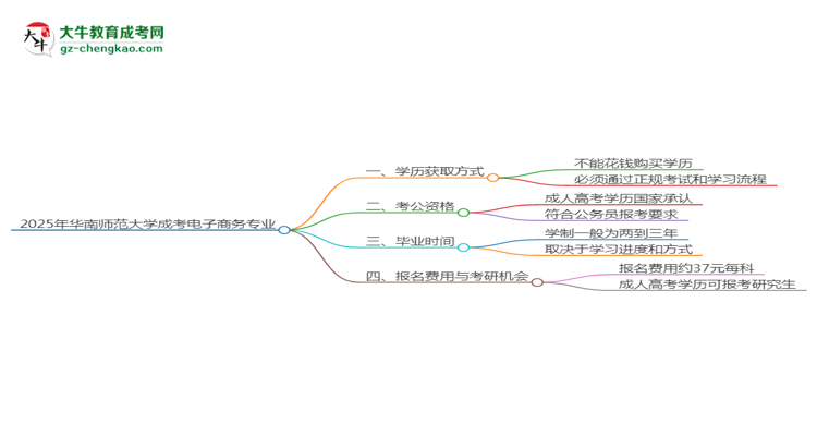 2025年華南師范大學成考電子商務專業(yè)學歷花錢能買到嗎？思維導圖