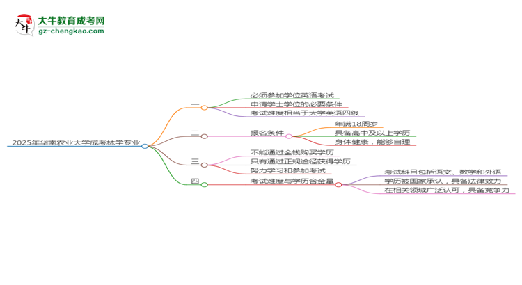 2025年華南農(nóng)業(yè)大學(xué)成考林學(xué)專業(yè)要考學(xué)位英語嗎？思維導(dǎo)圖