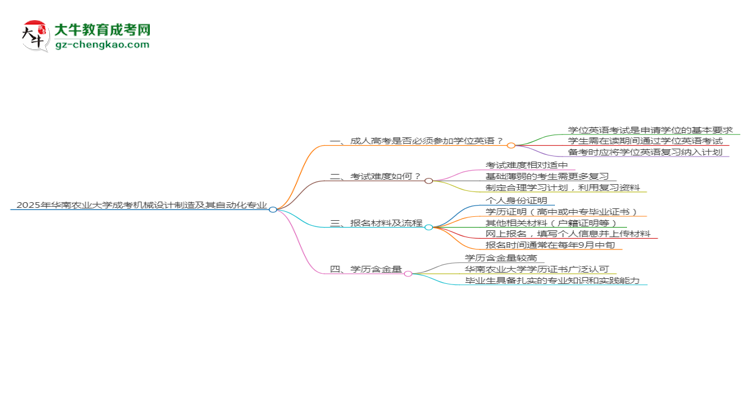 2025年華南農(nóng)業(yè)大學(xué)成考機(jī)械設(shè)計制造及其自動化專業(yè)要考學(xué)位英語嗎？思維導(dǎo)圖