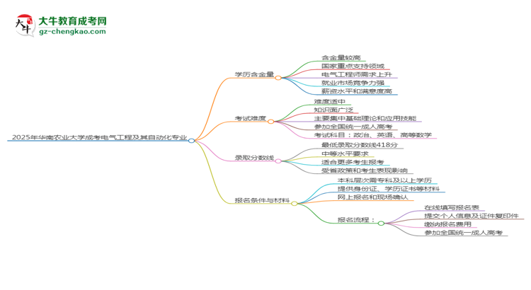 2025年華南農(nóng)業(yè)大學(xué)成考電氣工程及其自動(dòng)化專業(yè)學(xué)歷的含金量怎么樣？思維導(dǎo)圖