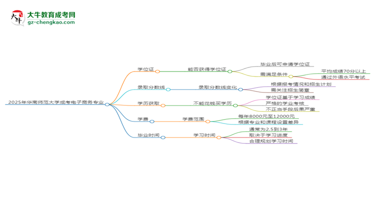 2025年華南師范大學(xué)成考電子商務(wù)專業(yè)能拿學(xué)位證嗎？思維導(dǎo)圖