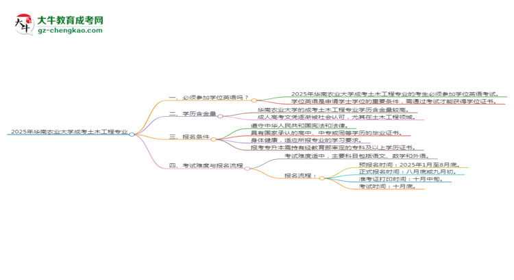 2025年華南農(nóng)業(yè)大學(xué)成考土木工程專業(yè)要考學(xué)位英語嗎？思維導(dǎo)圖