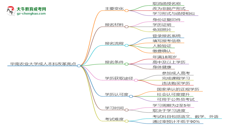 華南農(nóng)業(yè)大學2025年成考林學專業(yè)校本部和函授站哪個更好？思維導圖