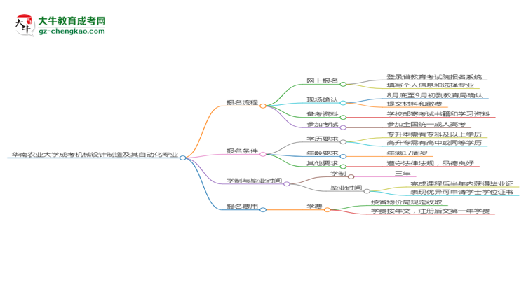 華南農(nóng)業(yè)大學(xué)成考機(jī)械設(shè)計(jì)制造及其自動化專業(yè)2025年報(bào)名流程思維導(dǎo)圖