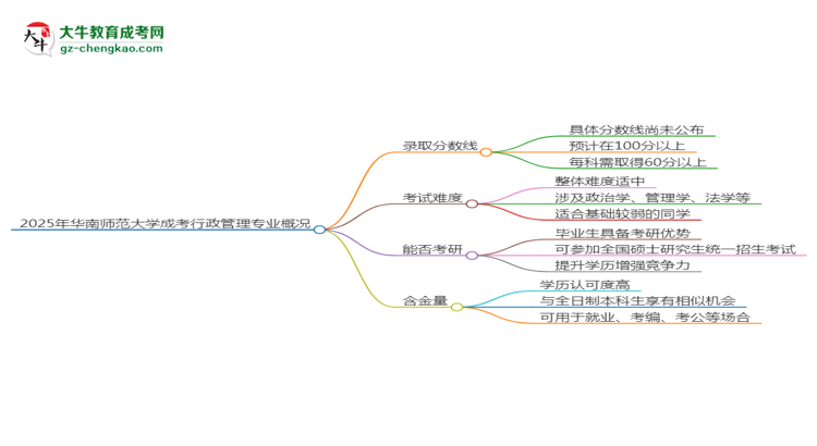 2025年華南師范大學(xué)成考行政管理專業(yè)錄取分?jǐn)?shù)線是多少？思維導(dǎo)圖