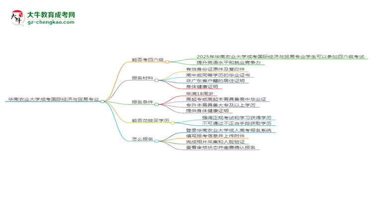 華南農(nóng)業(yè)大學(xué)2025年成考國(guó)際經(jīng)濟(jì)與貿(mào)易專業(yè)生可不可以考四六級(jí)？思維導(dǎo)圖