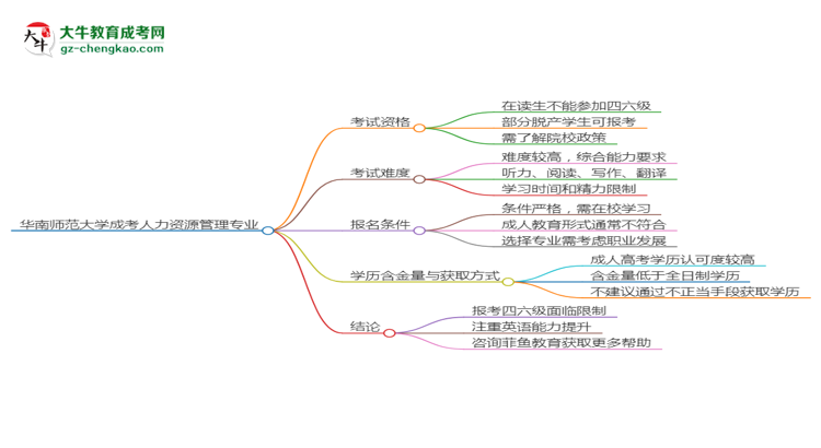 華南師范大學(xué)2025年成考人力資源管理專業(yè)生可不可以考四六級？思維導(dǎo)圖