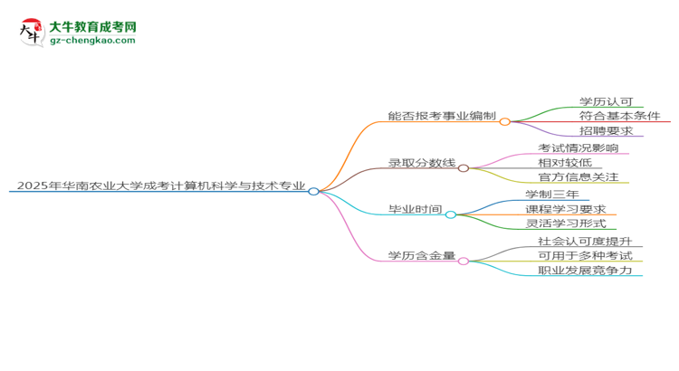 2025年華南農(nóng)業(yè)大學(xué)成考計(jì)算機(jī)科學(xué)與技術(shù)專(zhuān)業(yè)能考事業(yè)編嗎？思維導(dǎo)圖