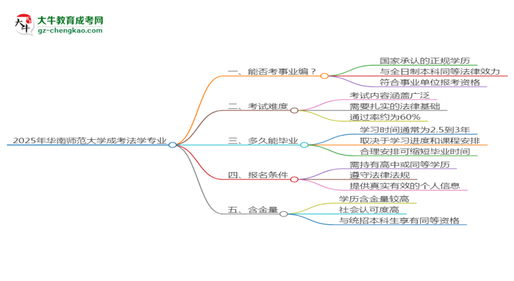 2025年華南師范大學成考法學專業(yè)能考事業(yè)編嗎？思維導圖
