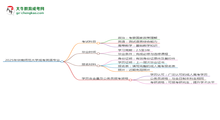 2025年華南師范大學(xué)成考英語(yǔ)專業(yè)入學(xué)考試科目有哪些？思維導(dǎo)圖