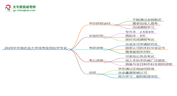 2025年華南農(nóng)業(yè)大學成考應用化學專業(yè)學歷花錢能買到嗎？思維導圖