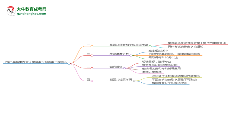 2025年華南農(nóng)業(yè)大學成考水利水電工程專業(yè)要考學位英語嗎？思維導(dǎo)圖