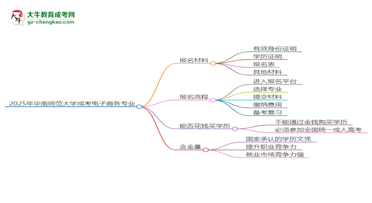 2025年華南師范大學成考電子商務專業(yè)報名材料需要什么？思維導圖