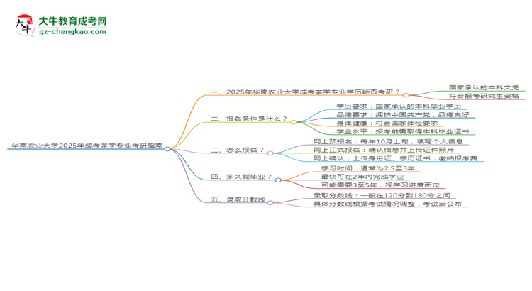 華南農(nóng)業(yè)大學(xué)2025年成考茶學(xué)專業(yè)能考研究生嗎？思維導(dǎo)圖