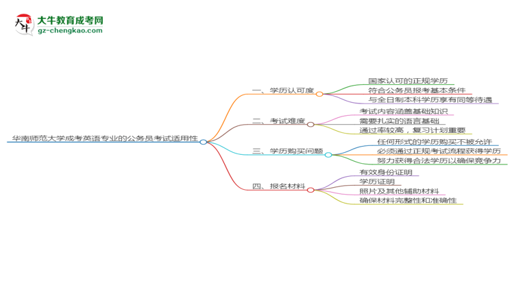 華南師范大學(xué)2025年成考英語專業(yè)學(xué)歷能考公嗎？思維導(dǎo)圖