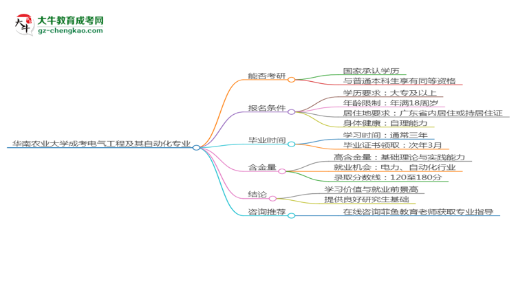 華南農(nóng)業(yè)大學(xué)2025年成考電氣工程及其自動化專業(yè)能考研究生嗎？思維導(dǎo)圖