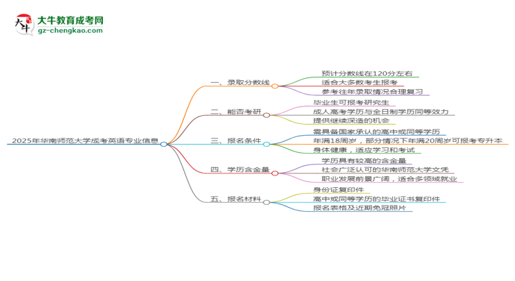 2025年華南師范大學(xué)成考英語專業(yè)錄取分?jǐn)?shù)線是多少？思維導(dǎo)圖