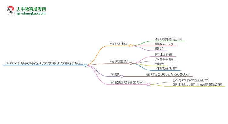 2025年華南師范大學(xué)成考小學(xué)教育專業(yè)報名材料需要什么？思維導(dǎo)圖