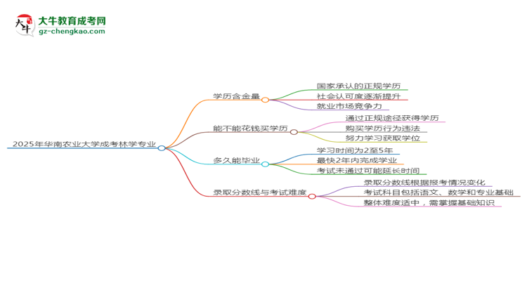 2025年華南農(nóng)業(yè)大學(xué)成考林學(xué)專業(yè)學(xué)歷的含金量怎么樣？思維導(dǎo)圖