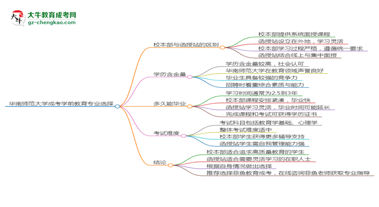 華南師范大學(xué)2025年成考學(xué)前教育專業(yè)校本部和函授站哪個更好？思維導(dǎo)圖